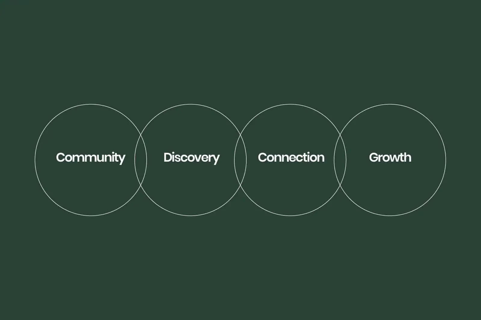 Framily brand pillars Community, Discovery, Connection and Growth as four linked circles on deep green
